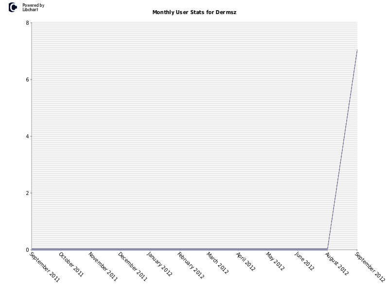 Monthly User Stats for Dermsz